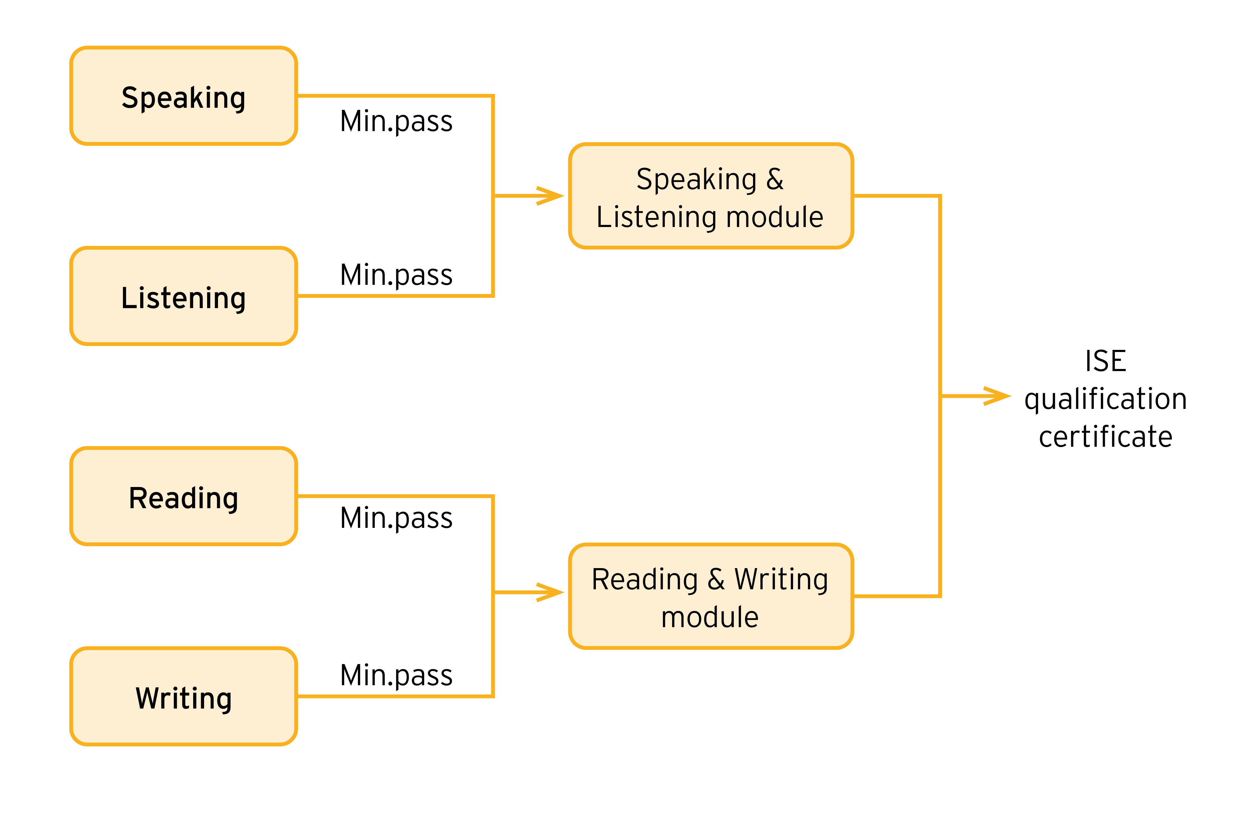 Understanding ISE results
