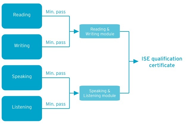 ISE modules to certificate