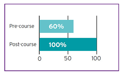 pre-course and post course graph image